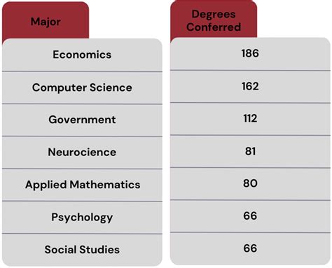 harvard concentrations|harvard majors and minors list.